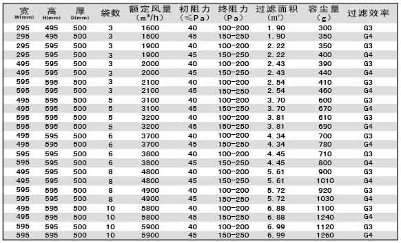 G3級G4級袋式初效過濾器尺寸、風量、容塵量參數