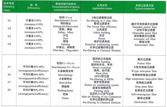 初效、中效過濾器選型依據