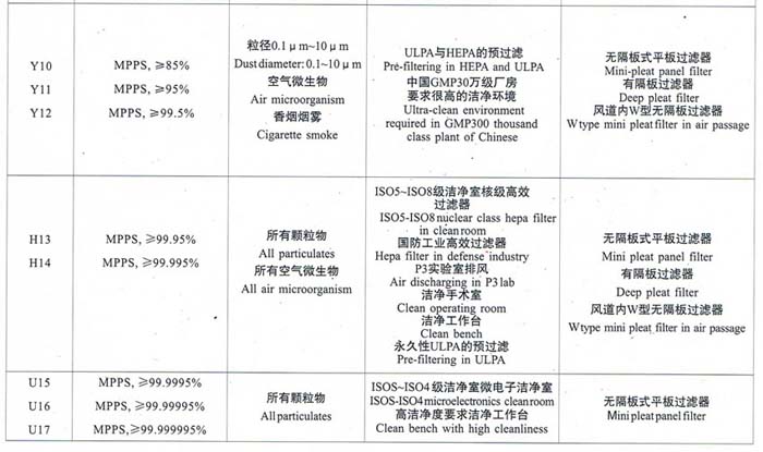 亞高效、高效、超高效空氣過濾器選型依據